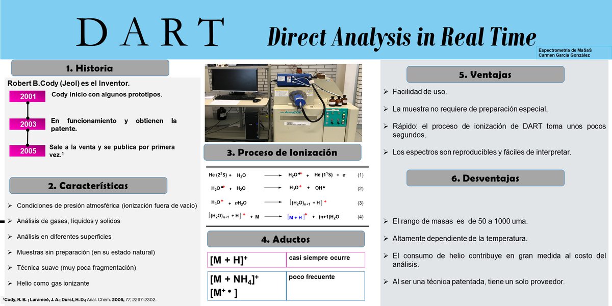 Buenos tardes,
Para quienes quieran saber un poco de la técnica de ionización DART (Direct Analysis in Real Time), les dejo la siguiente información. Espero pueda ser de utilidad.