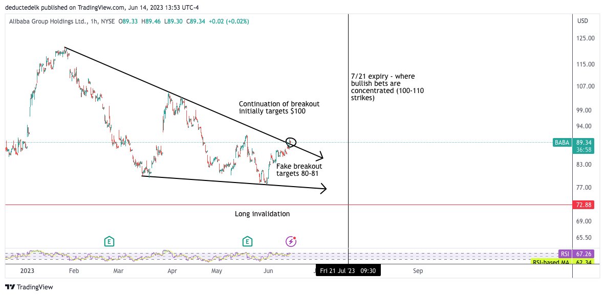 elevator_elk's tweet photo. Chart for $BABA https://t.co/8IOJnd3nfI