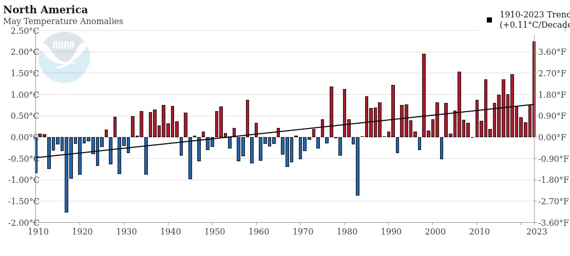 North America had a record-warm May. The temperature anomaly was 2.4 C above the  1901-2000 average.