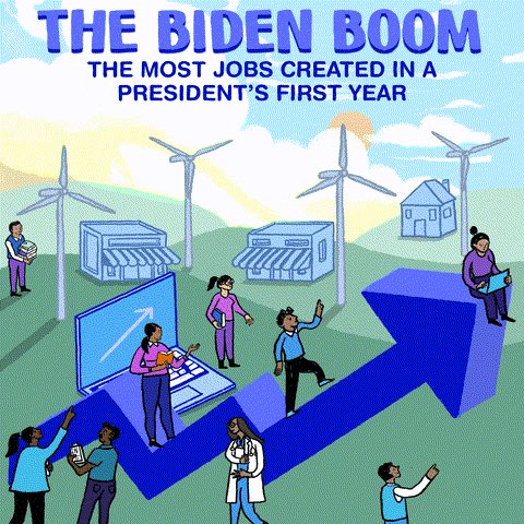 President Biden + <a href="/TheDemocrats/">Democrats</a> have given us: 

* The lowest unemployment rate in 50 years
* The most jobs created in any two years in US history

Thanks, Joe. More, please!

#Voterizer #13MillionJobs