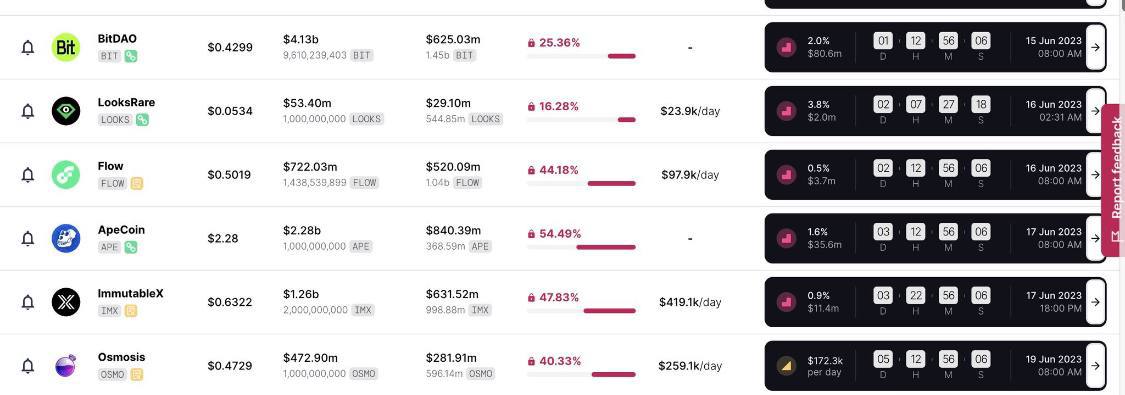 JaiteArt's tweet photo. ⚠️According to Token_Unlocks:
187.5M #BIT ($80.6M), 37.5M #LOOKS ($2M), 15.6M #APE ($35.6M) and 18M #IMX ($11.4M) will also be unlocked this week https://t.co/CYISijXtNR