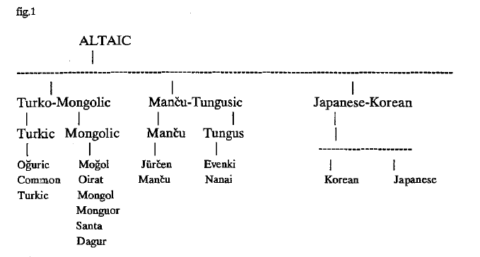The origins & outline of the Altaic language family, which includes ...