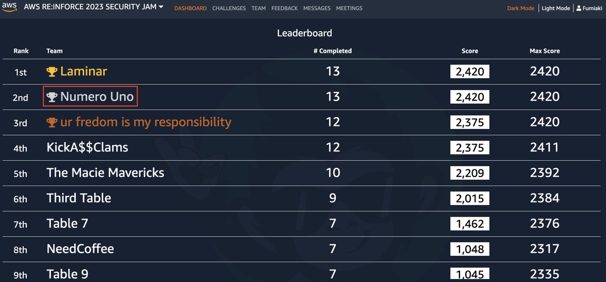 fu3ak1's tweet image. We got 2nd place at #SecurityJam
Thank you for the awesome experience!!
#AWSreinforce #AWSJam