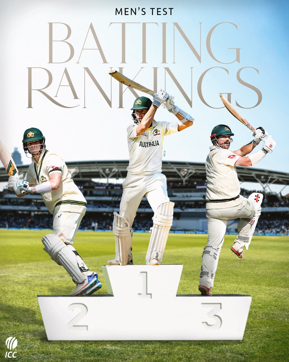 ICC's tweet photo. Reigning at the 🔝

Australian superstars occupy the top three @MRFWorldwide ICC Test Men's Batting Rankings positions after #WTC23 dominance 💪

More 👉 https://t.co/zfUfV5PuRO https://t.co/nsbhYn8QND