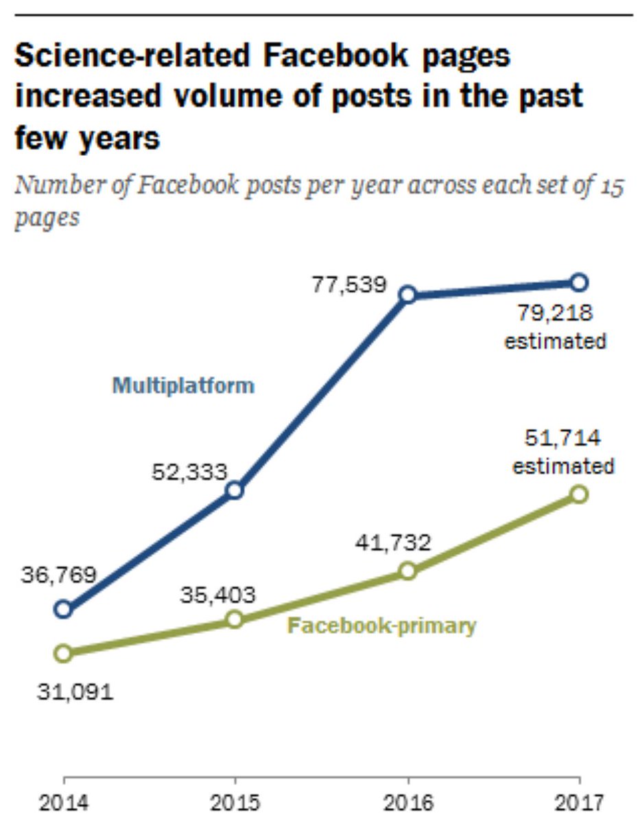 Science-related social media is on the increase. #SMRDI

ow.ly/qEGF50OpgEn 

<a href="/pewresearch/">Pew Research Center</a> <a href="/SMRDI1/">SMRDI</a> <a href="/IRLeaders/">Interdisciplinary Research Leaders</a> <a href="/CSPfellows/">Clinical Scholars Alumni Network</a> <a href="/URMC_Recovery/">UR Medicine Recovery Center of Excellence</a>