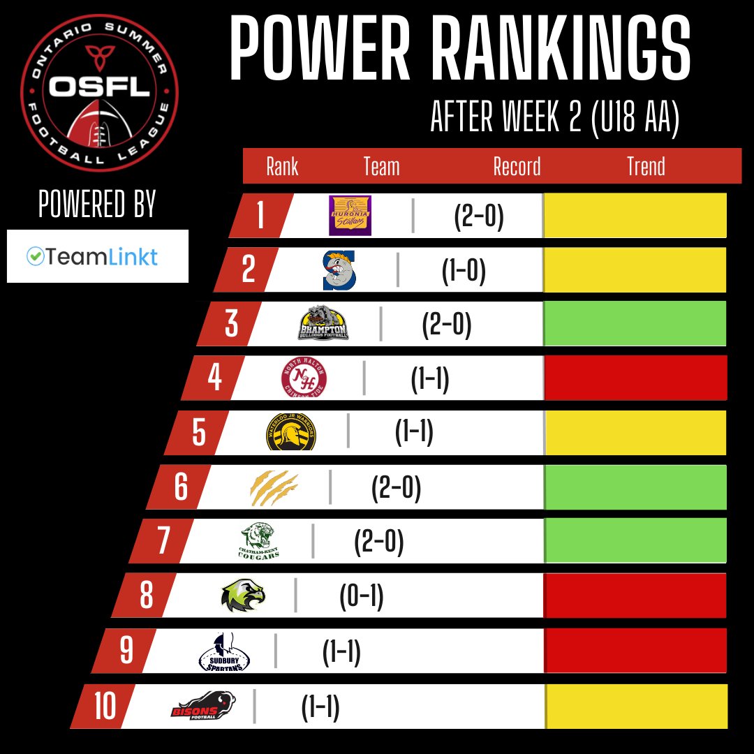 OSFL_Official on Twitter "Official OSFL Power Rankings Powered by