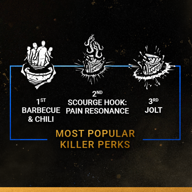 DeadbyDaylight's tweet photo. Another scream-filled year spent serving the Entity. You can be proud of what you've accomplished, but don't take our word for it. 👇