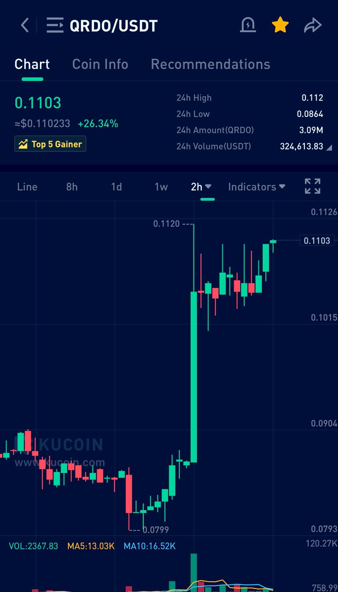 $QRDO is breaking out again as I predicted and ready to take a huge step up! 

200x token potential with revised tokenomics which is why this is an easy accumulator at these levels and hold until the bull run. 

@QredoNetwork