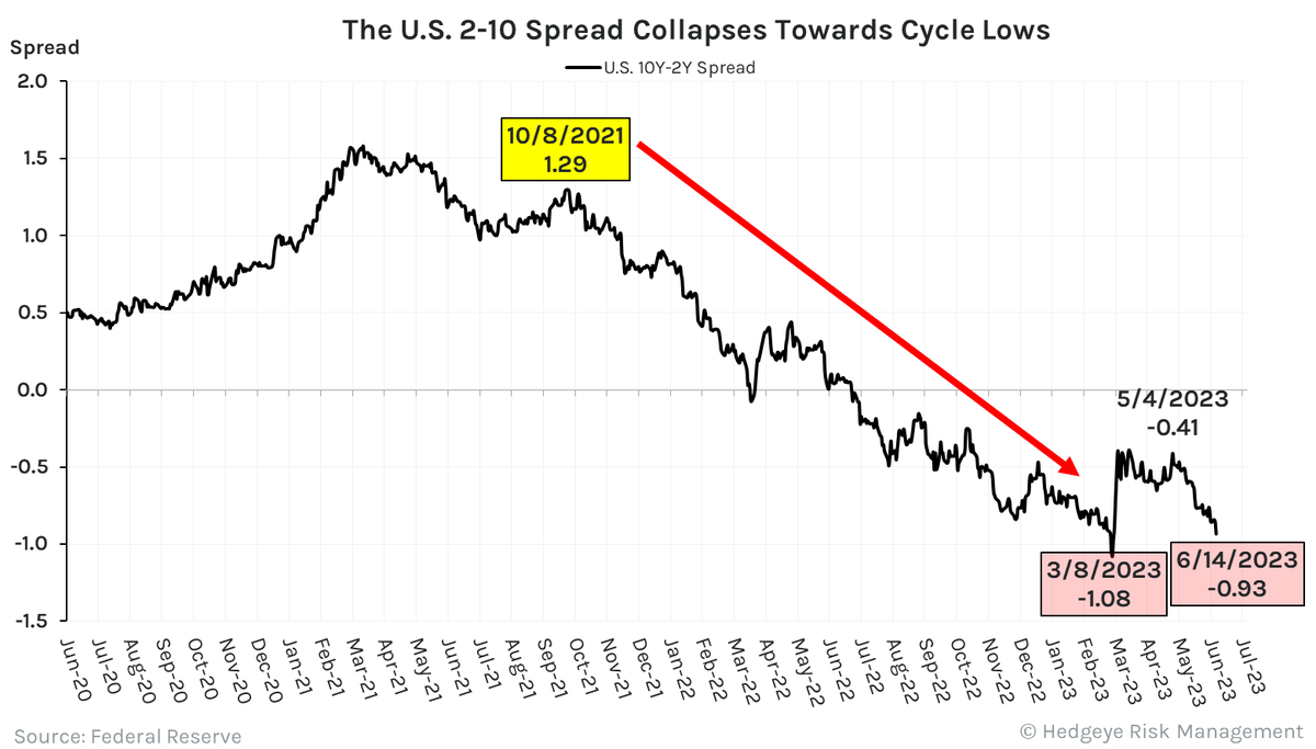 Hedgeye on Twitter "The US 210 Spread approaches cycle lows, the lowest level since 1981, and