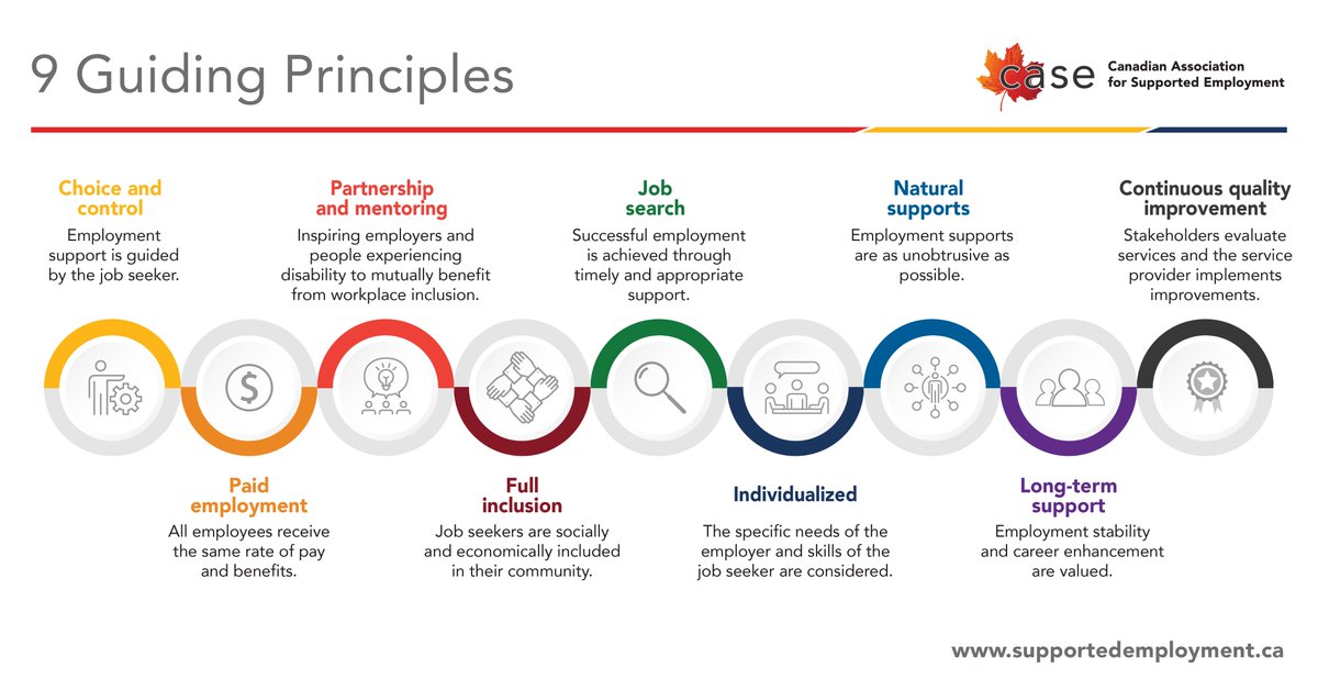 The Canadian Association for Supported Employment (CASE) has nine guiding principles that both inform and drive our work towards employment inclusion for Canadians experiencing disability. Learn more about our association: supportedemployment.ca