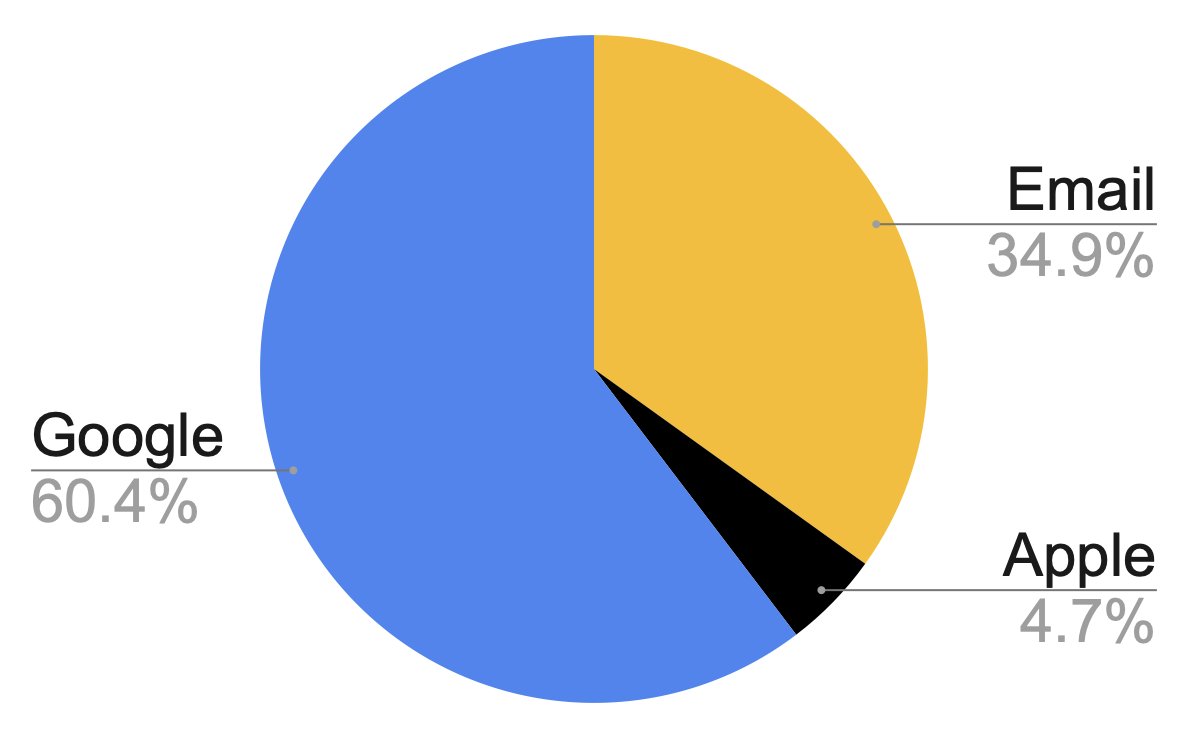 marckohlbrugge's tweet photo. I've never implemented the "Continue with Google" feature before, but I noticed it's becoming increasingly popular among indie makers.

Now I understand why 🤩

It drives over 60% of sign-ups for https://t.co/bZZKHC9ZTr https://t.co/XMEbYqp4z2
