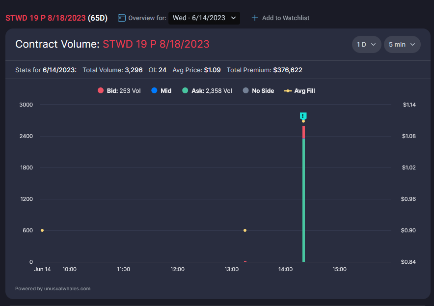 kiantrades's tweet photo. $STWD 19P
8/18exp
$376k
#flowseidon https://t.co/BvkJh05Qd9