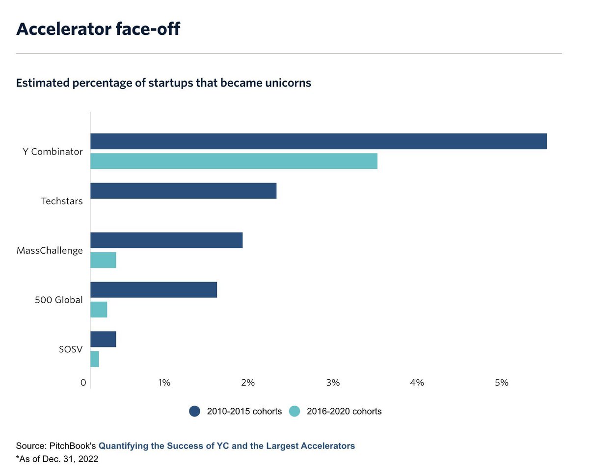 yuris's tweet photo. The power-law of accelerators.   

People love to gossip about whether YC has become too big, but the question isn't how many startups YC funds in absolute terms, but rather what % of these startups become huge. 

The numbers speak for themselves. https://t.co/SxpLWEOz9P