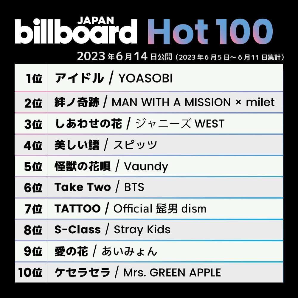 BTSARMYINFINIT7's tweet photo. ¡" Take Two" BTS debuta en el puesto número 6 en el Billboard Japan Hot 100!
#TakeTwo_FESTAPARTY #TakeTwo https://t.co/qW7NHPBPG9
