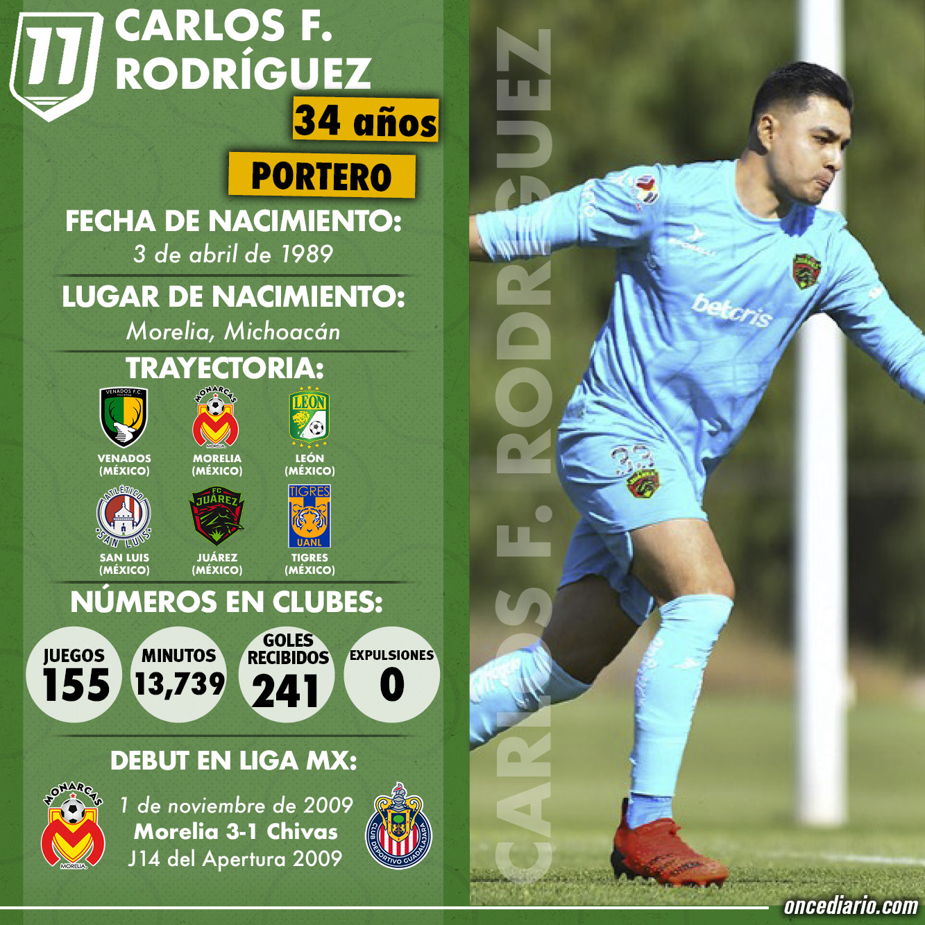 Ficha técnica de Carlos Felipe Rodríguez, nuevo jugador de Tigres