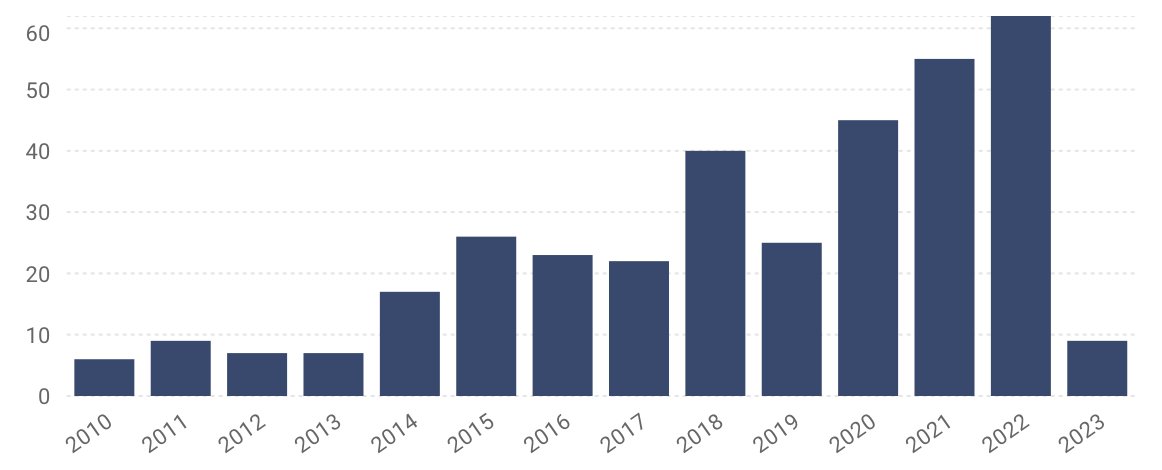Lawmakers promised Utah's toughest-in-the-nation DUI law would save lives. But the state set a new record for fatalities in 2022 (and 2021 and 2020). 

The law isn't working because 0.05 doesn't target the real problem. #utpol 

sltrib.com/opinion/2023/0…
