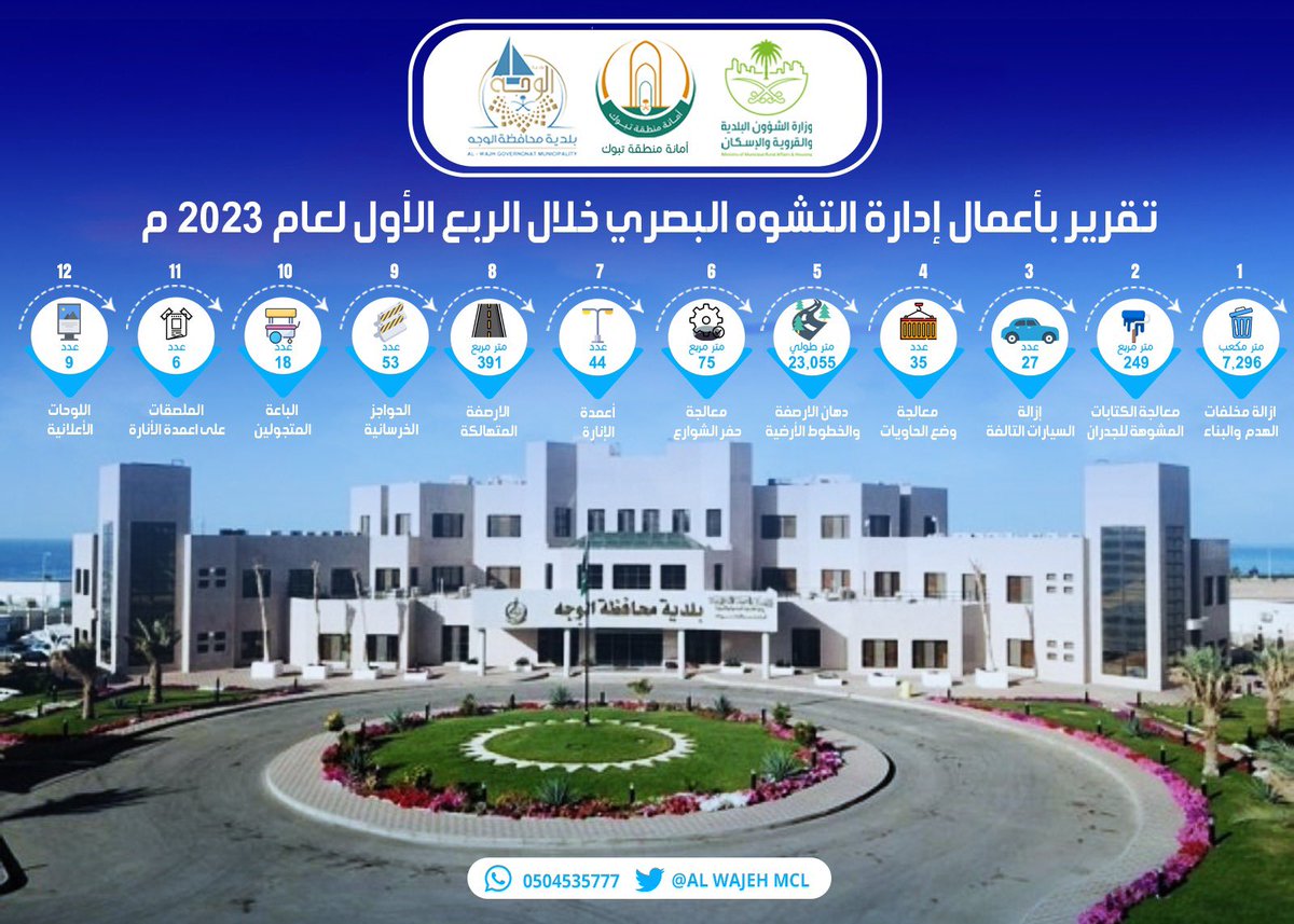 بلدية محافظة الوجه (@alwajehmcl) on Twitter photo #انفوجرافيك |
أعمال #معالجة_التشوه_البصري لـ بلدية محافظة الوجه خلال الربع الأول لعام 2023م
#أنسنة_المدن
#مدينتي_أجمل
<a href="/saudimomrah/">وزارة البلديات والإسكان</a>
<a href="/tabukm/">أمانة منطقة تبوك</a> #انفوجرافيك |
أعمال #معالجة_التشوه_البصري لـ بلدية محافظة الوجه خلال الربع الأول لعام 2023م
#أنسنة_المدن
#مدينتي_أجمل
<a href="/saudimomrah/">وزارة البلديات والإسكان</a>
<a href="/tabukm/">أمانة منطقة تبوك</a>