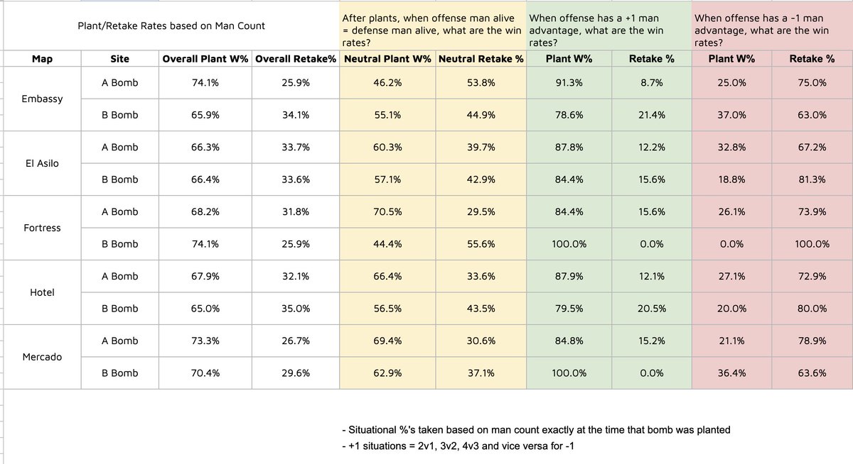 S&amp;D 4 Nerds: Assessing plant win rates based on the man advantage

On broadcast i've only been presenting teams' overall plant/retake %, but the numbers change a lot depending on situation.
