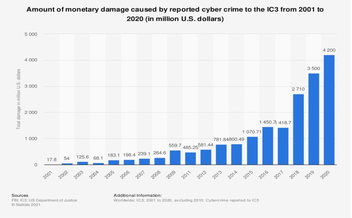 TheDatanista's tweet image. Dr. Erik Huffman, of Handshake Leadership, shared a slightly dark yet insightful session at #RMISC last week about Cyberpsychology: this is your brain on cyber. He explains how cybersecurity is more closely related to psychology than computer science. Startling statistics below: