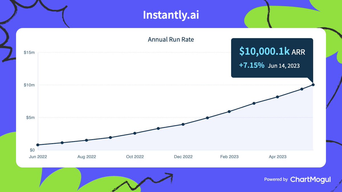 $10M/ARR in 15 months

Faster than Slack, Zoom, Shopify & Hubspot

Fully bootstrapped. Just the boys @rsinstantly, @nils100km & Tim

Utterly insane and insanely grateful 🙏