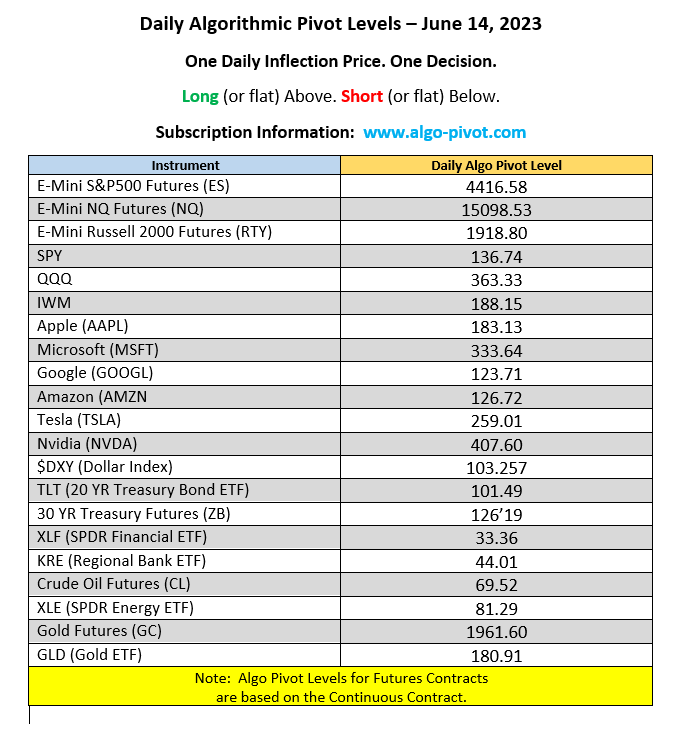 MC2085's tweet photo. Pleased to share our "Daily #Algo Pivot" metrics for today.  

Information on the methodology of the #algorithm can be found at https://t.co/rL04NG7syL

 #ES_F #NQ_F $QQQ $SPY #algotrading https://t.co/ICCh7q5gdK
