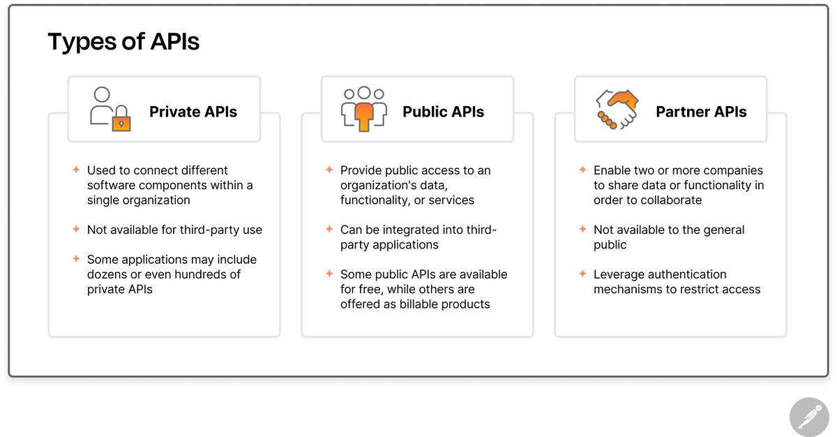 What are the different types of APIs? 🚀🧵