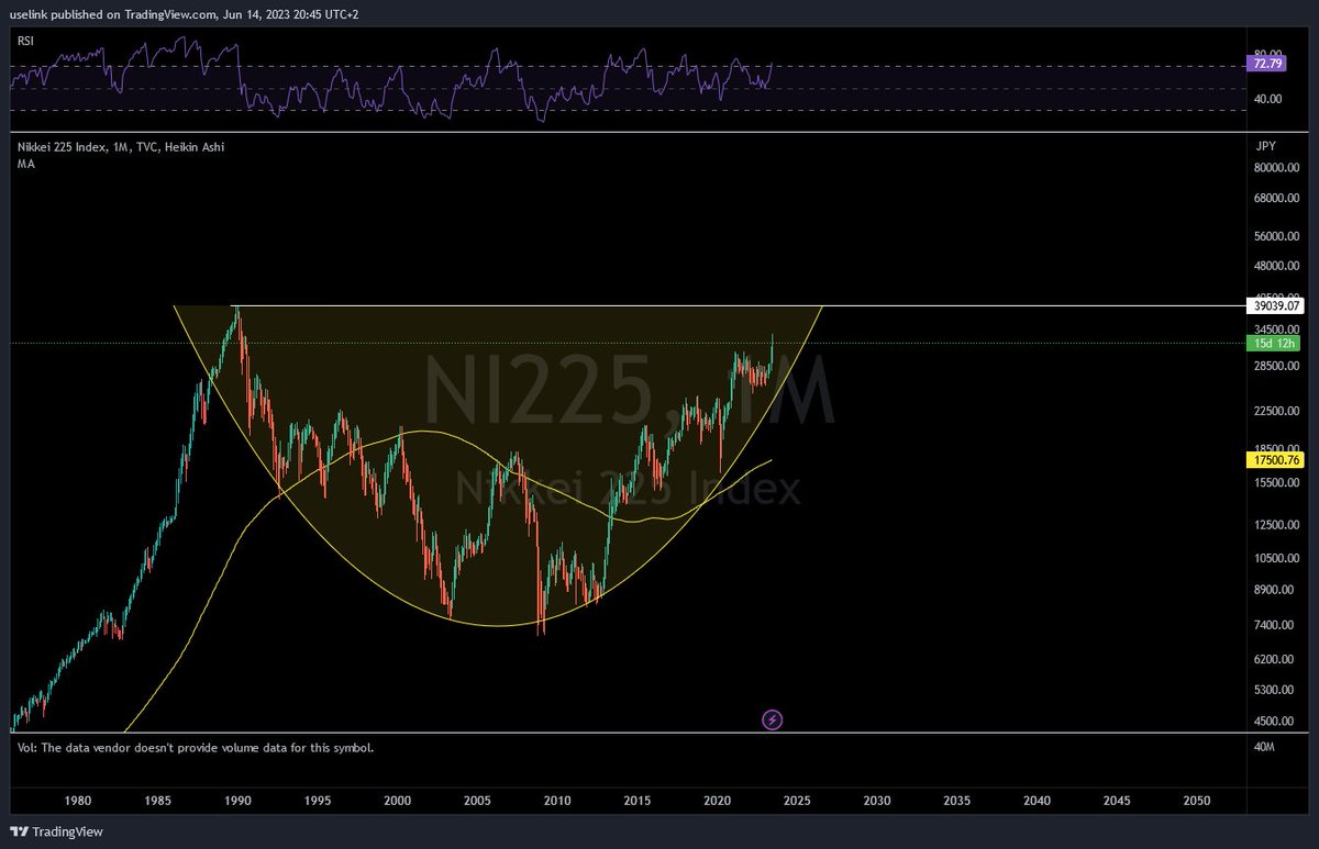 $NI225 #NIKKEI 1M, log

Yes, it will reach its ATH! - To complete the cup!

Then it will work on the handle..
Which often takes about 1/3 of the time it took, to make the cup

So roughly 10 years!

my 2 cents