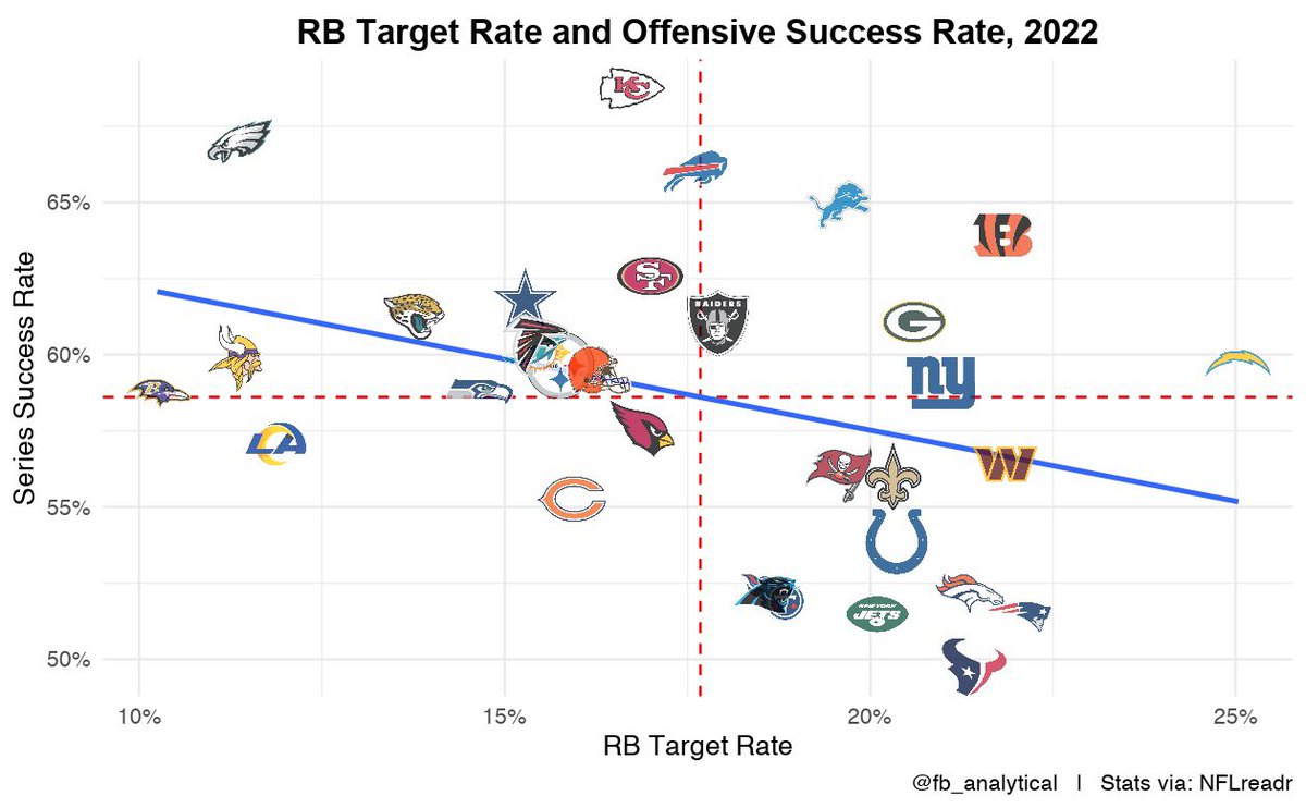 fb_analytical's tweet photo. A quick look into how often offenses target their RBs in the pass game and how they fared over the season: https://t.co/va7Kd7KnZg