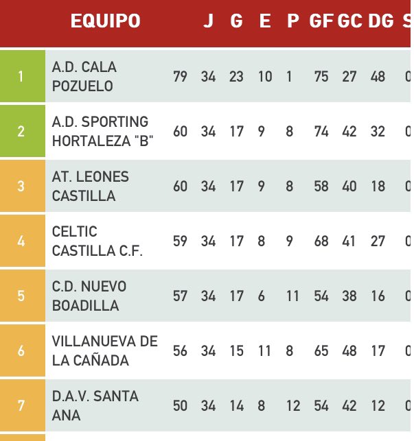 luiisloboo9's tweet photo. Un año después de meterme en quirófano y descender con mi equipo, volvemos a ascender a nuestra categoría, casualidades de la vida, trabaja duro que el fútbol siempre te la va a devolver…

Te quiero Sporting… SOMOS DE PREFERENTE‼️🫡🤍 https://t.co/RoqTWfwJ3G