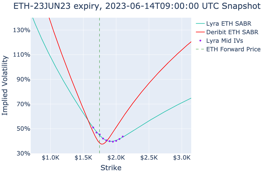 BlockScholes's tweet photo. #BTC  and #ETH on-chain volatility smiles on #Lyra compared to their #Deribit counterparts. 

#BTC smiles appear to be more coupled than #ETH smiles https://t.co/Di7MrNvYYP