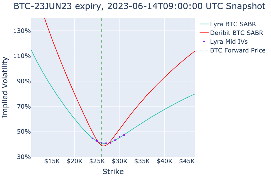BlockScholes's tweet photo. #BTC  and #ETH on-chain volatility smiles on #Lyra compared to their #Deribit counterparts. 

#BTC smiles appear to be more coupled than #ETH smiles https://t.co/Di7MrNvYYP