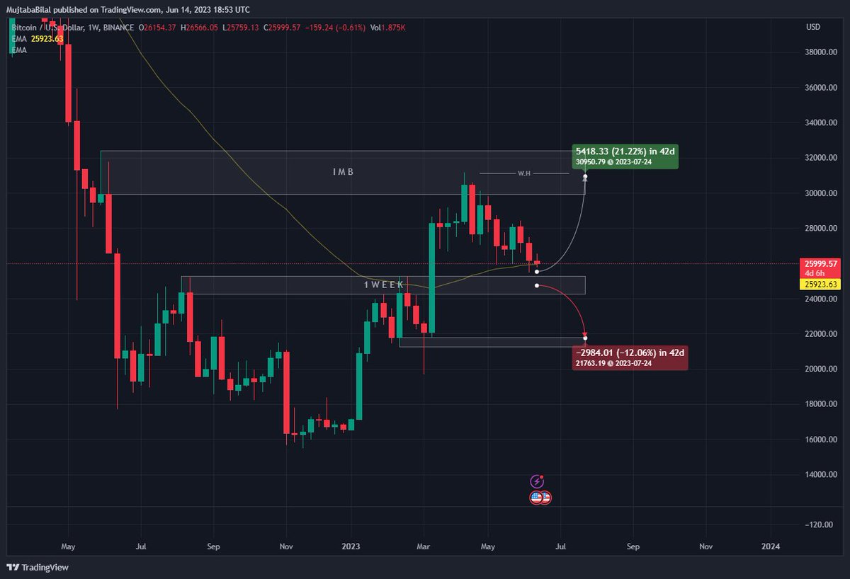MujtabaHimself's tweet photo. There was imbalance in the #Bitcoin market at $31000 which had been filled. https://t.co/nbBqnrrEeY