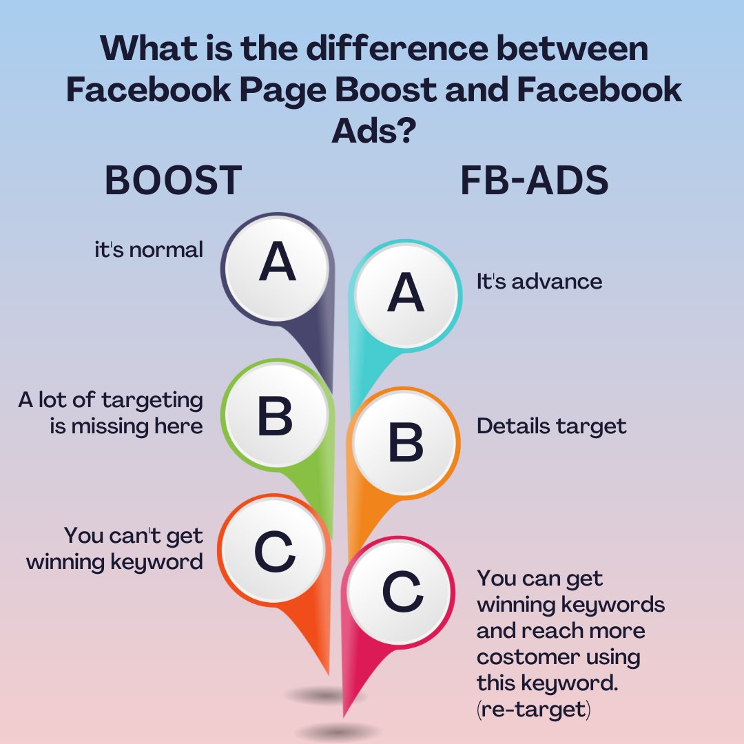 Facebook Ads provides more advanced features and customization options for creating and managing ad campaigns, while boosting offers a simpler and quicker way to promote individual posts. 
#facebookads #onlinebusiness #socialmediamarketing  #instagramdown #digitalmarketingagency