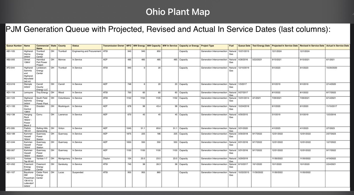 Make no mistake, the mere threat of the $5.8b #RGGI CARBON TAX imposed an effective moratorium on natural gas plant development in PA, which cost thousands of PA union jobs, &amp; paved the way for several natural gas plants to be built across the state line in Ohio.