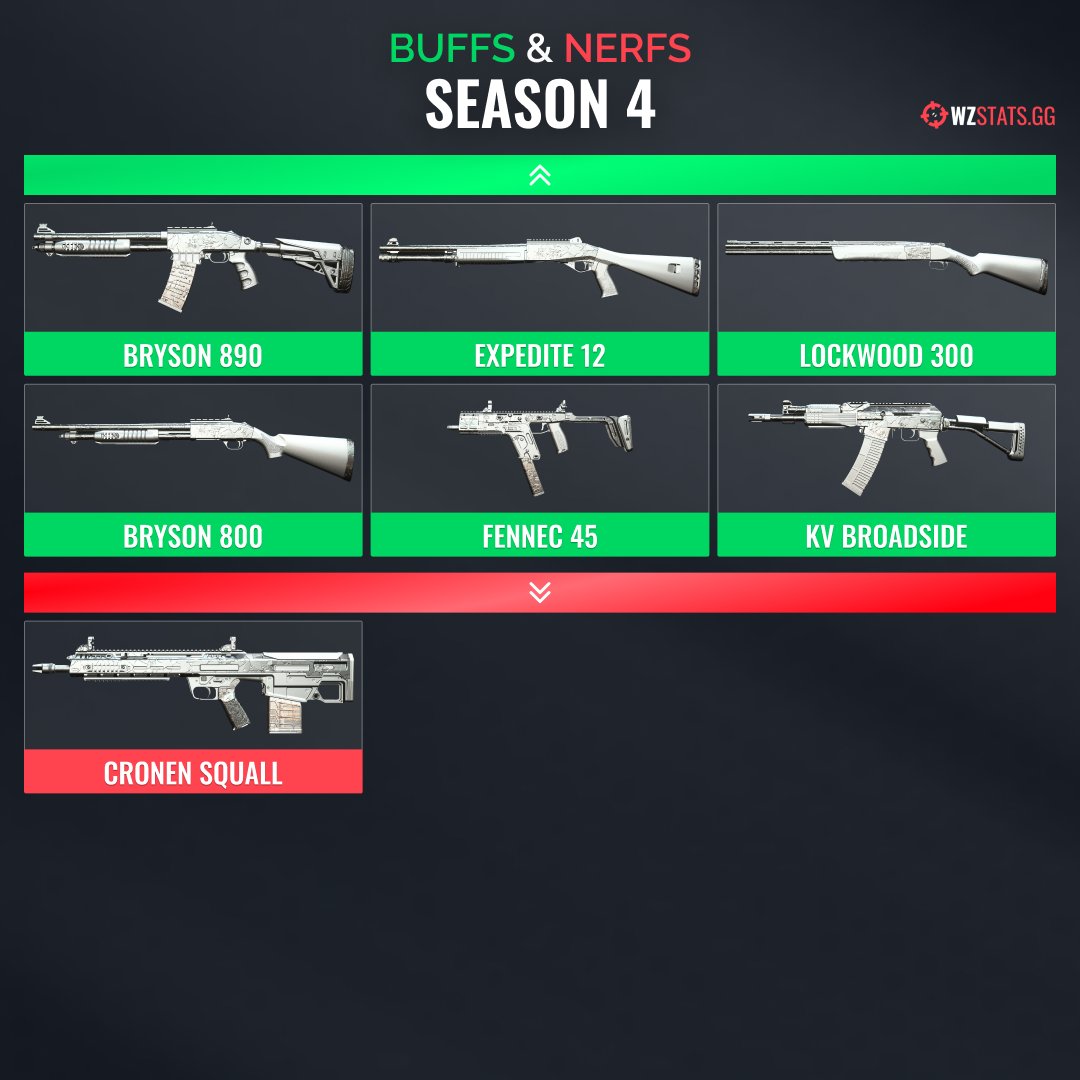 WarzoneMetaEN's tweet photo. 🚀 Welcome to Season 4 of Warzone, my friends! 

Major changes have arrived on the battlefield. Buffs and nerfs have shaken up the meta, altering the balance of the game. 

Brace yourselves for even more intense fights! 😎 #cod #warzone #warzonemeta #warzoneloadout https://t.co/Y25CuWbYqV
