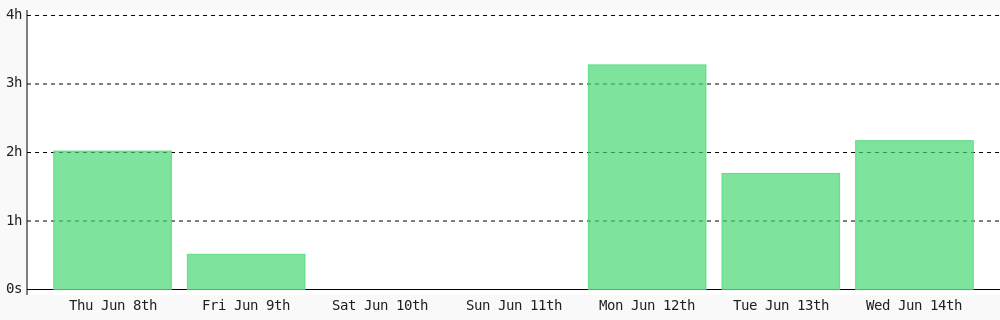 milindbot's tweet photo. Day 277 of #100DaysOfCode. Today I coded 2 hrs 10 mins towards my @WakaTime goal of coding 30 mins per day ✔️ #freeCodeCamp #code #LearnToCode #programming #devlife #codegoal #301DaysOfCode https://t.co/trghRCg8Vl https://t.co/cS3nL66DmL