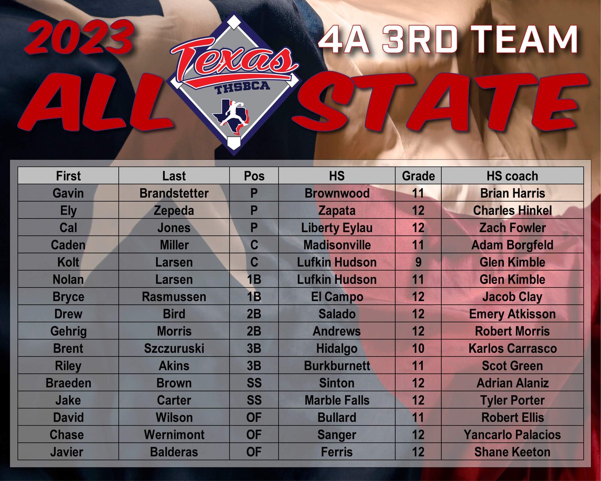 Congratulations to all of our All-State selections by the <a href="/THSBCA/">THSBCA</a> ⚾️

Elite Team - Blake Mitchell <a href="/mitchellblake25/">Blake Mitchell</a> 
Elite Team - Jaquae Stewart <a href="/AliJaquae/">Jaquae Stewart</a> 

2nd Team - Nick Flores <a href="/NI3KFLORES/">nick flores</a> 

3rd Team - Braeden Brown <a href="/Braeden_Brown23/">Braeden Brown 2️⃣</a> 

Go Pirates! 🏴‍☠️