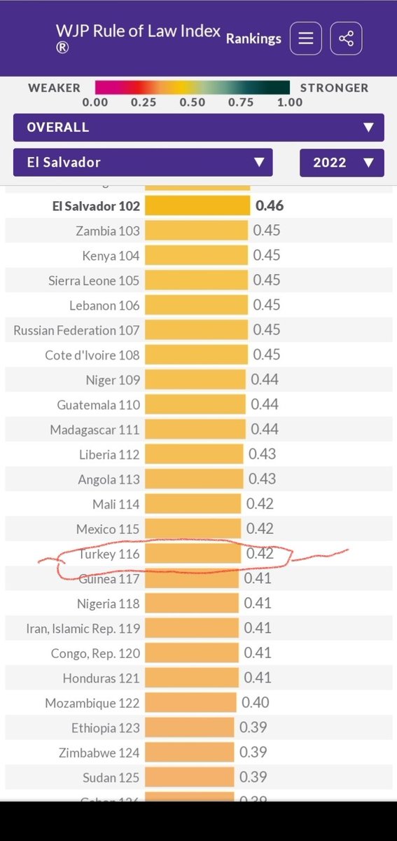 📌Bu tablodan utanmayanlar var !!

📌Hukukun Üstünlüğü Endeksi'nde 140 ülke içinde Türkiye 116. oldu.

📌Zambiya, Lübnan, nijer Guatemala,  Angola,  Mali bile Türkiye'den daha iyi durumda !!!