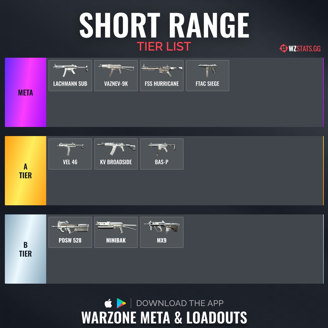 WarzoneMetaEN's tweet photo. Ready to dominate in #Warzone's Season 4? 🔥 Embrace the new short-range meta, expect thrilling, heart-pounding engagements! 💪 Let's conquer the battlefield, soldiers! 😎 #Warzone https://t.co/VNCVfgdXPa