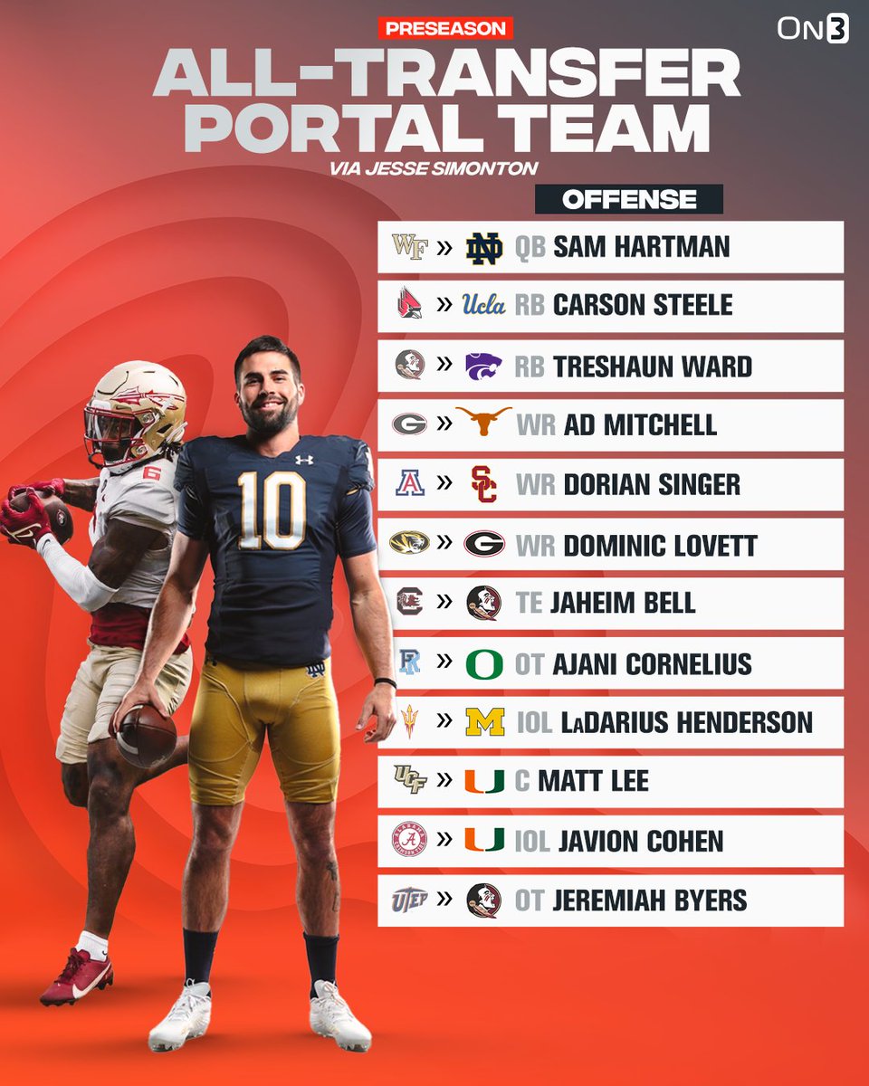 On3's tweet photo. Preseason Offensive All-Transfer Portal Team via @JesseReSimonton🔥

https://t.co/p0Qi26egRa https://t.co/6EW2tySe5r
