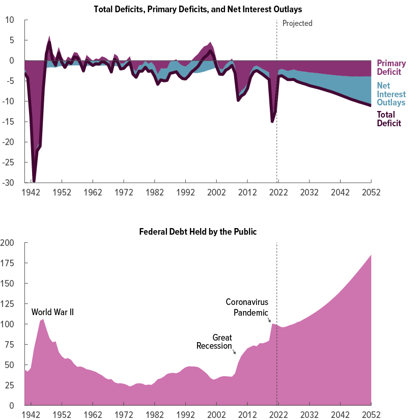 WOAH. Is Powell serious?!!

Reporter: What do you think about the projections of $51T in debt by 2030?

Powell: That's not our problem. My job is to remain independent. I know we're on an unsustainable fiscal path but that is Treasury's responsibility.

Reporter: would you