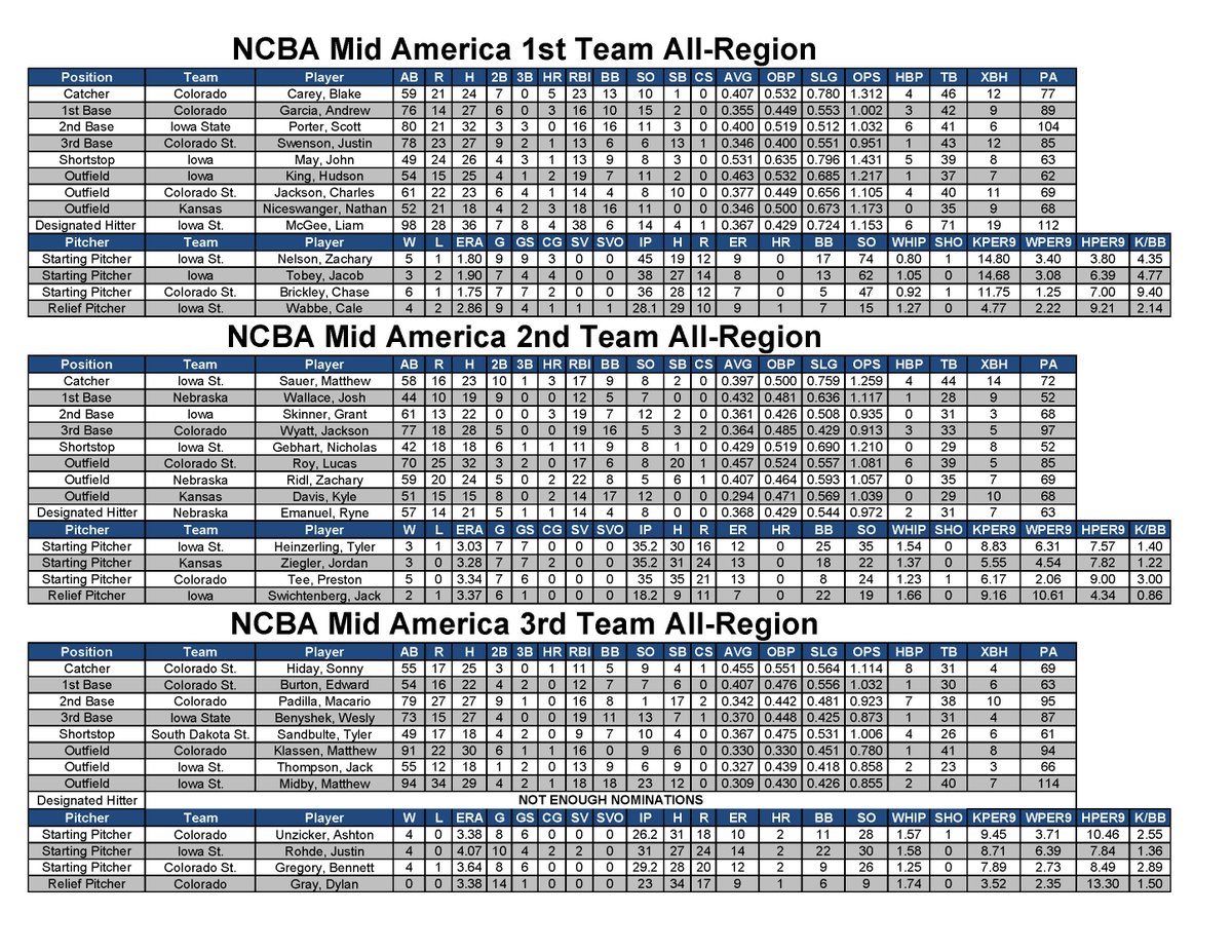The_NCBA's tweet photo. 📢 Division I  |  Mid America Region  |  All Region Teams  

Congratulations to all those taking home All Region honors below!  @MIDAM_NCBA

All winners will be eligible for NCBA All American honors, which will be released June 26th.

Digital version:  https://t.co/9vHyiceGTO https://t.co/Gs1zk25Bl0