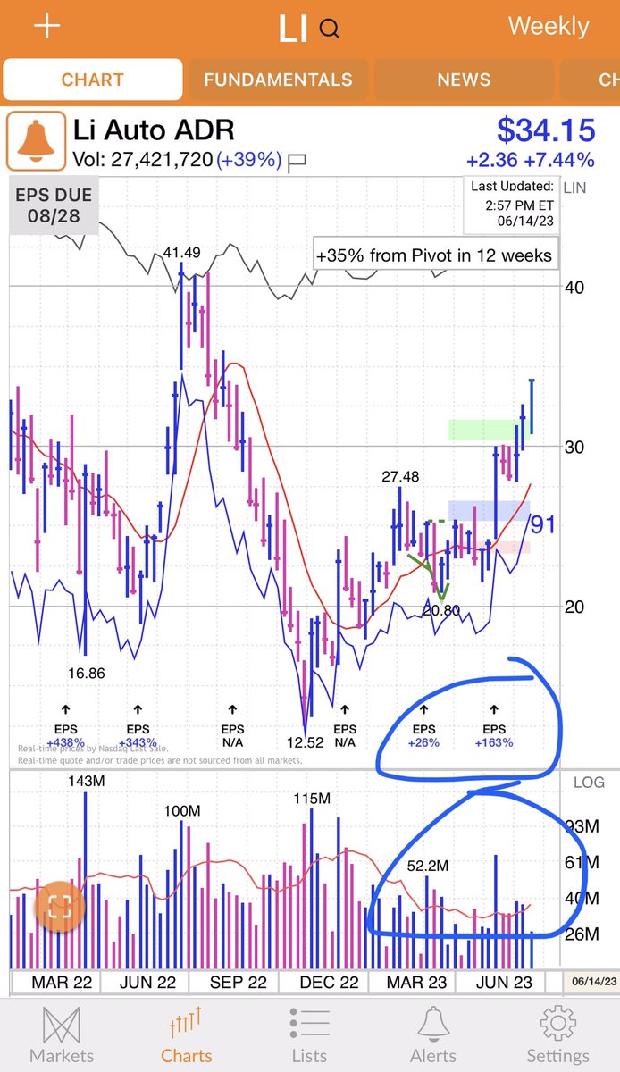 TmarketL's tweet photo. Good accumulation on the right side.

$LI https://t.co/EhPgQ5V4S4
