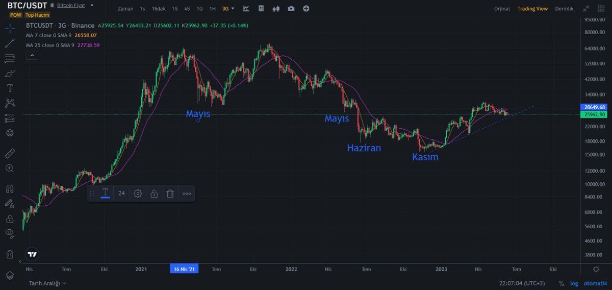 Vforrkripto's tweet photo. -Mayıs 2021'de Bitcoin 59k'dan 29k'ya düşüyor sonrasında 1 yıl boyunca altlar dirence gidiyor yani hep yükseliyor ikinci DUMP 1 yıl sonra oluyor coinler tekrar desteğe gelmesi tam bir yıl sonra 40k'dan 26k ya gelmesiyle oluyor.
Bir ay sonra Haziranda bir dump daha geliyor coinler destekte bir tur daha oyalanıyor.

-Destekten dönen coinler 2. kez desteğe dönmesi tam 7 ay sürüyor 7 ay içinde güzel trade fırsatları veriyor.

-Bitcoin Kasım ayında 15k'ya geliyor biz bu son iki destekte (Haziran ve Kasım) bol 2x yapmıştık ve şu an üzerinden tam 7 ay geçti 

-Ortalama olarak bakılırsa  daralarak gittiğini düşünürsek TEMMUZ ayında yada bu ay sonunda son bir dip görünüyor , yeniden desteğe geliyor.

-Coinler toplu harekete başlarsa bilin ki artık 6-7 ay boyunca 2-3-4-5x ler yapabiliriz..

Nereden bakarsak baştan beri  planladığım gibi , gözden kaçmaması için çalışıp size aktarıyorum 👍