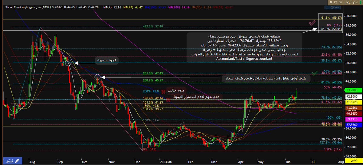 #صدر #تاسي 
تحديث جديد لسهم #صدر وليست توصية شراء او بيع وانما مجرد نظرة فنية قابلة للخطأ قبل الصواب.
والله تعالى أعلم.
