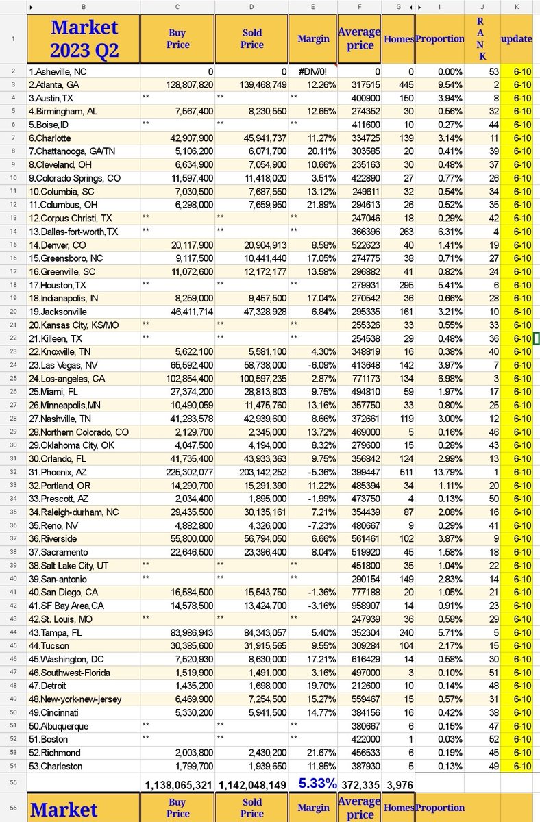 As of 6/10 Opendoor sales gross profit is 5.33%

The overall gross profit is expected to be about 6~7% in Q2 

I think opendoor has proven that in a high interest rate environment, Opendoor can still make money with bid-ask spreads

#opendoor
$open