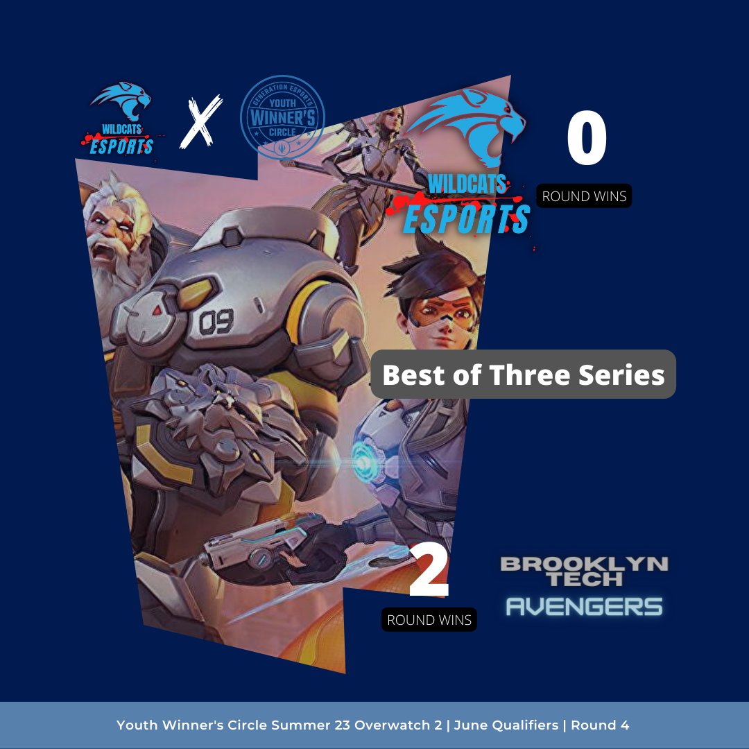 AnthonyEsports's tweet photo. Rising up the ranks! Results from Day 2 of the Youth's Winner Circle Overwatch 2 June Qualifiers. We have qualified for Playoffs, seeded 3rd in the tournament!

#wildcatsesports #esports #overwatch #hsel https://t.co/JKTjRtXo8w