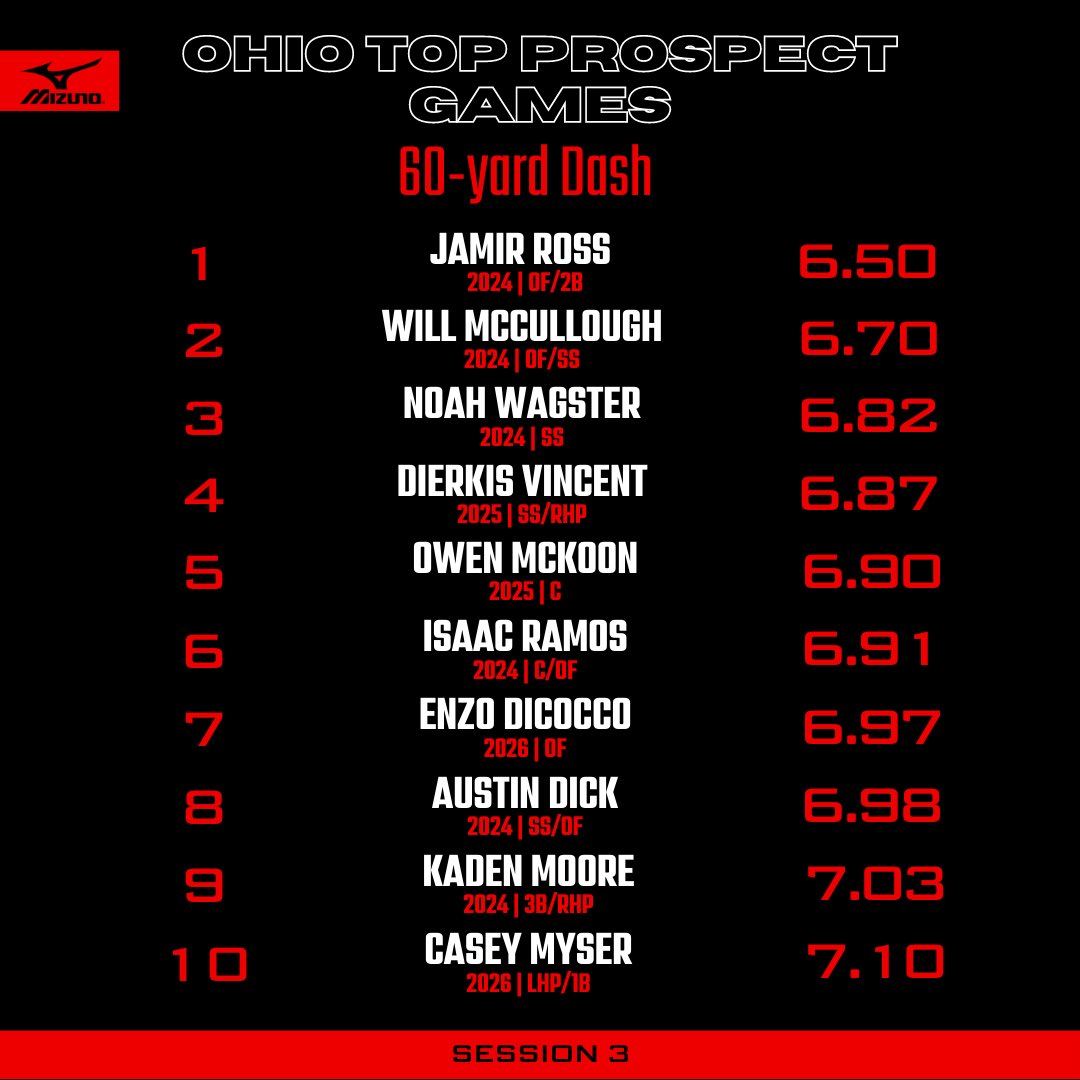 Ohio Top Prospect Games: 60-yard Dash #BeSeen // #OHTopProspectGames