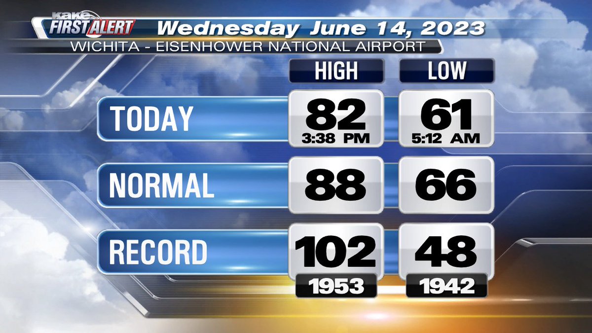 Today's Climate Summary from Wichita - Eisenhower National Airport #KSwx #ICTwx #Wichita