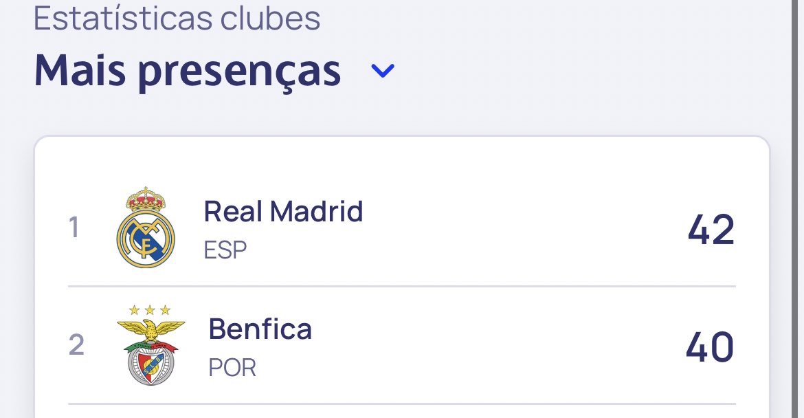 O Sport Lisboa e Benfica e o segundo clube com mais participações na champions League. Só Real Madrid tem mais.